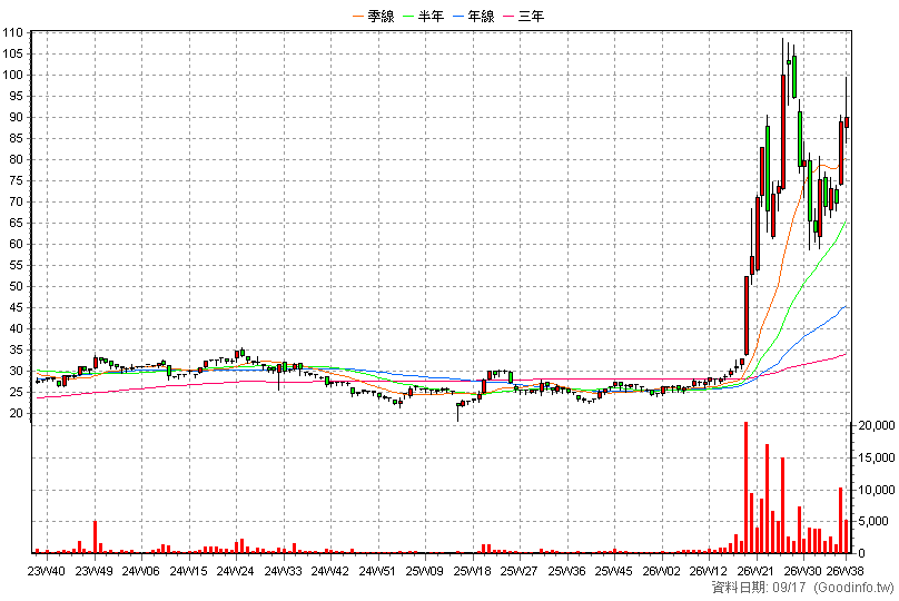 5464 霖宏 周K線圖