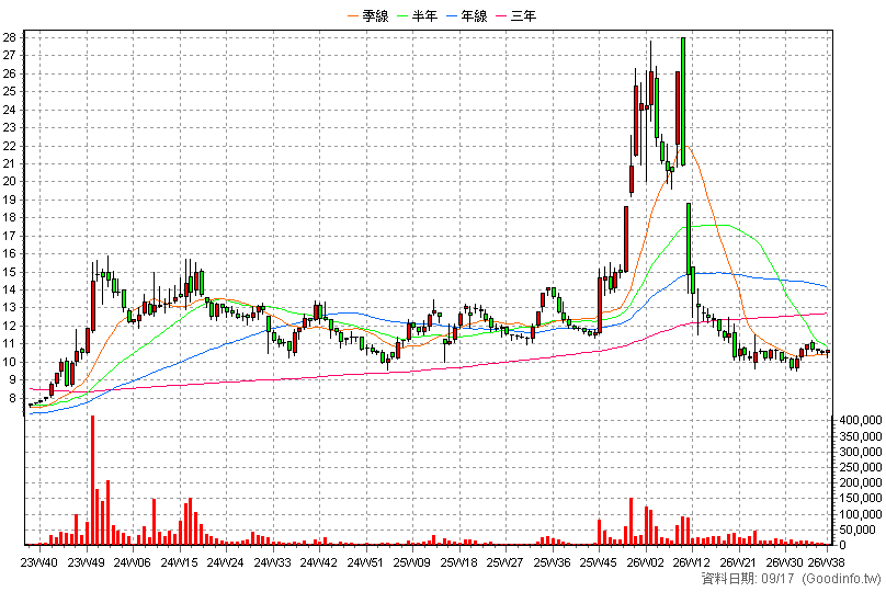 5521 工信 周K線圖