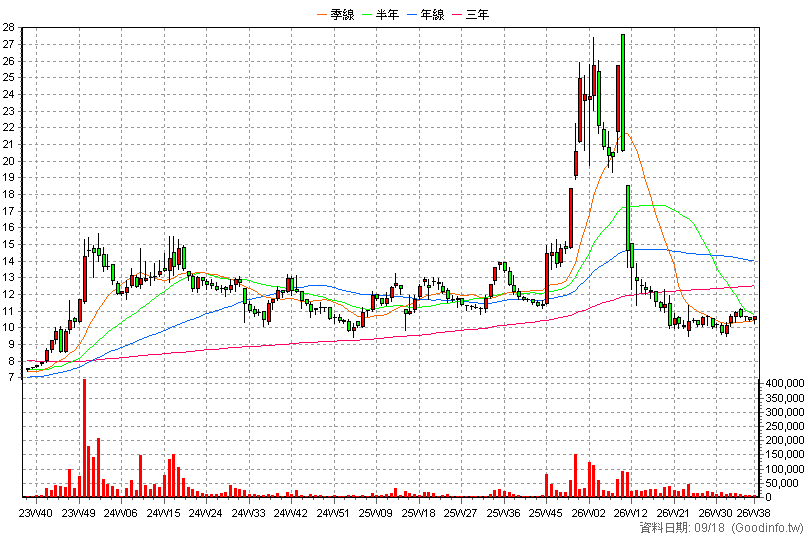 5521 工信 周K線圖(股價已還原權息)