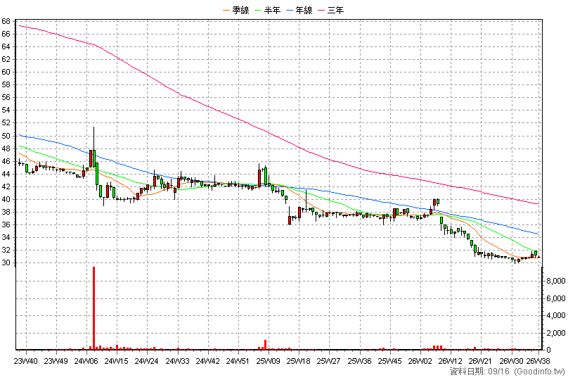5604 中連 周K線圖
