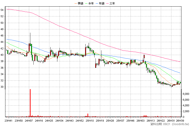 5604 中連 周K線圖(股價已還原權息)