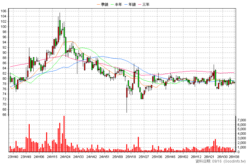 5609 中菲行 周K線圖