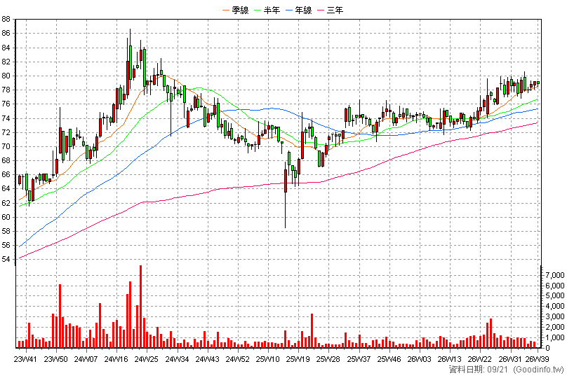 5609 中菲行 周K線圖(股價已還原權息)