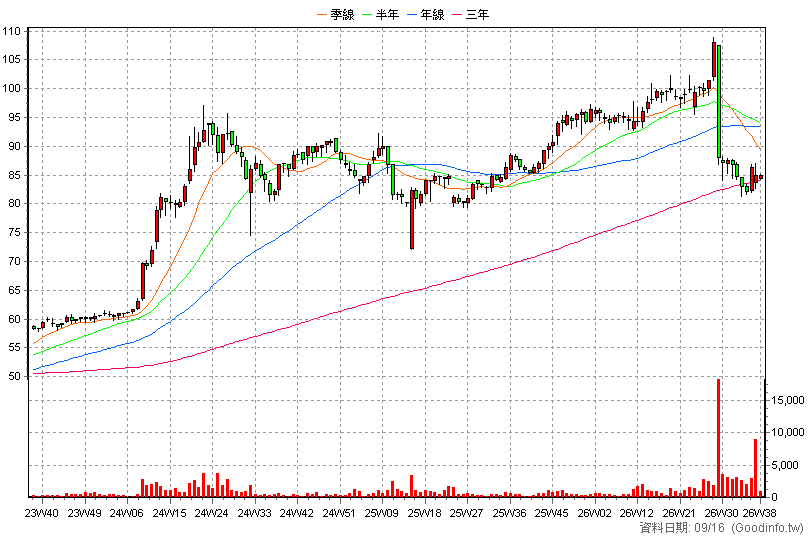 6023 元大期 周K線圖