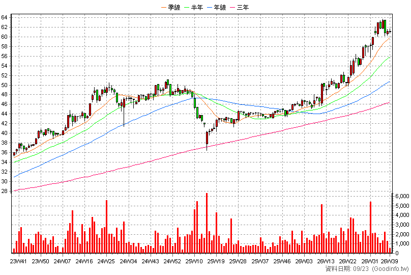 6024 群益期 周K線圖(股價已還原權息)