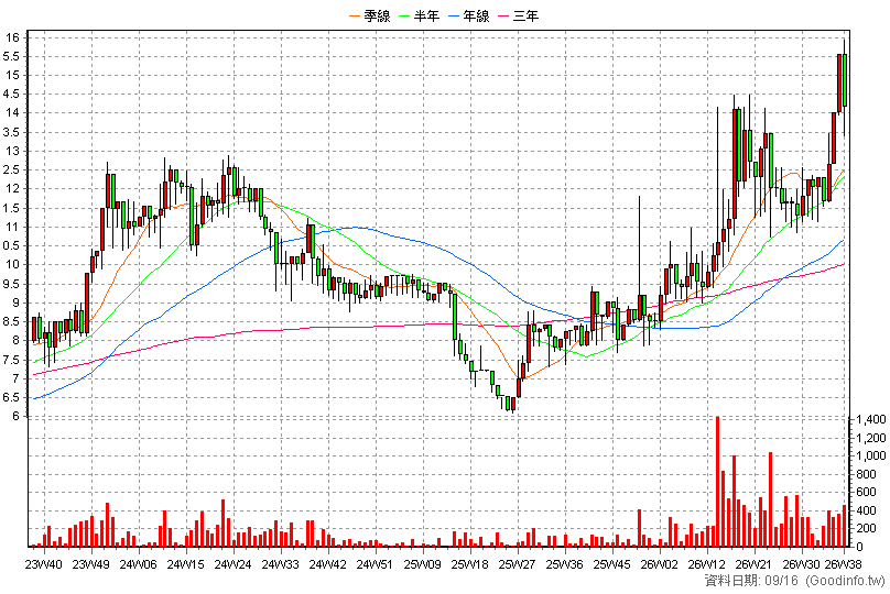 6027 德信 周K線圖