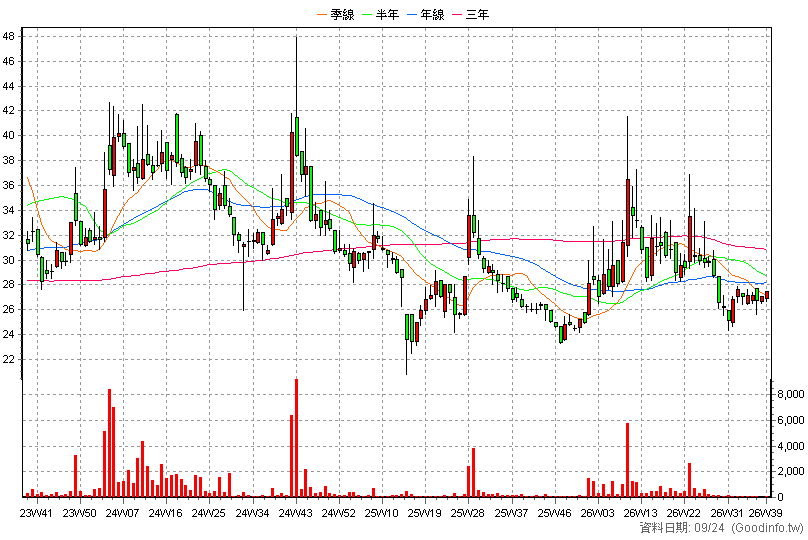 6124 業強 周K線圖(股價已還原權息)