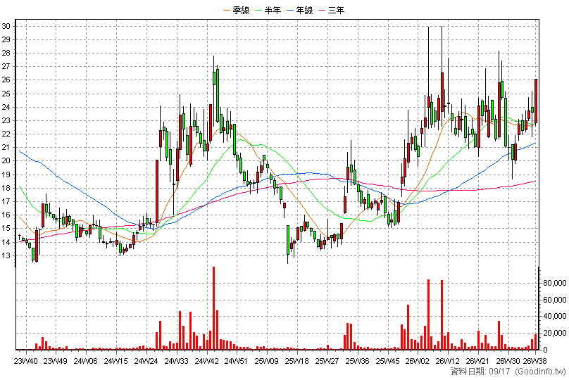 6133 金橋 周K線圖