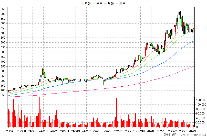 6139 亞翔 周K線圖(股價已還原權息)