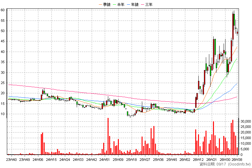 6141 柏承 周K線圖