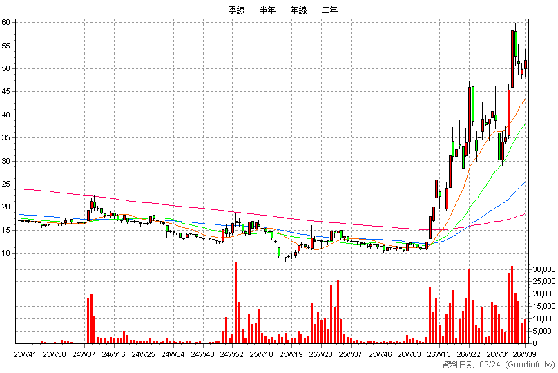6141 柏承 周K線圖(股價已還原權息)
