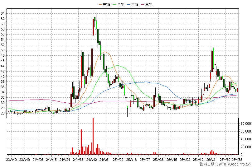 6151 晉倫 周K線圖