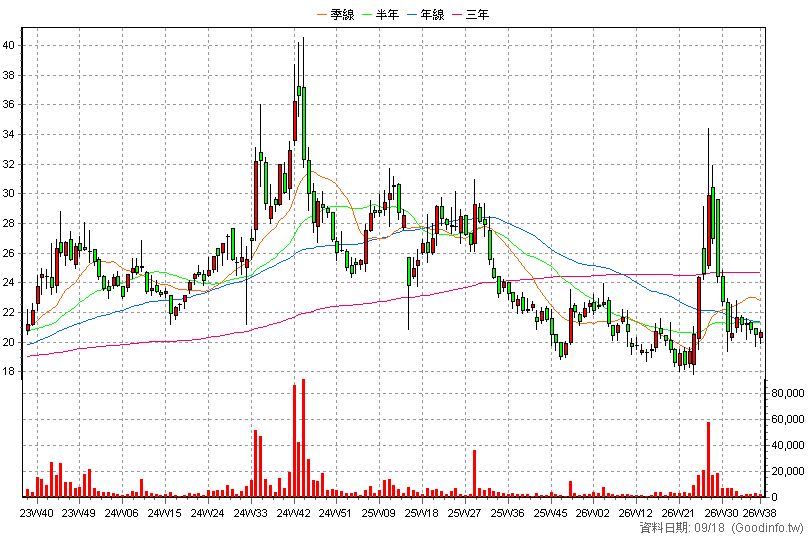 6156 松上 周K線圖