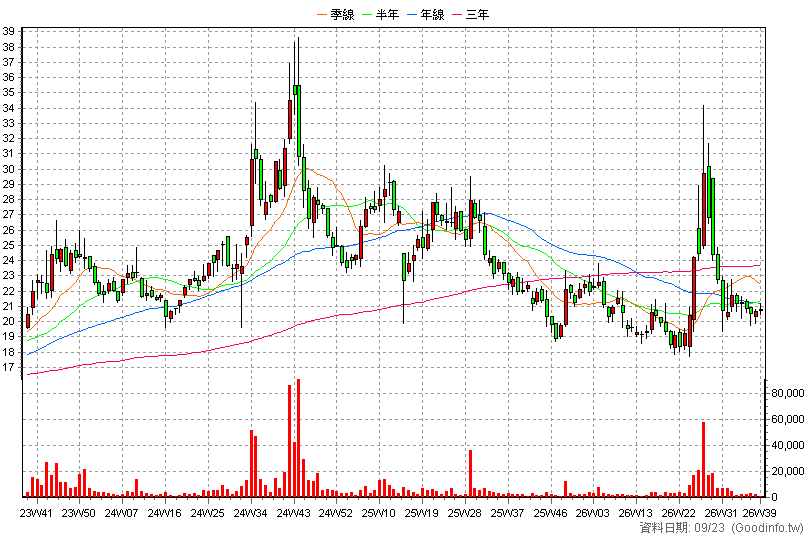 6156 松上 周K線圖(股價已還原權息)