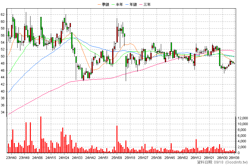 6170 統振 周K線圖
