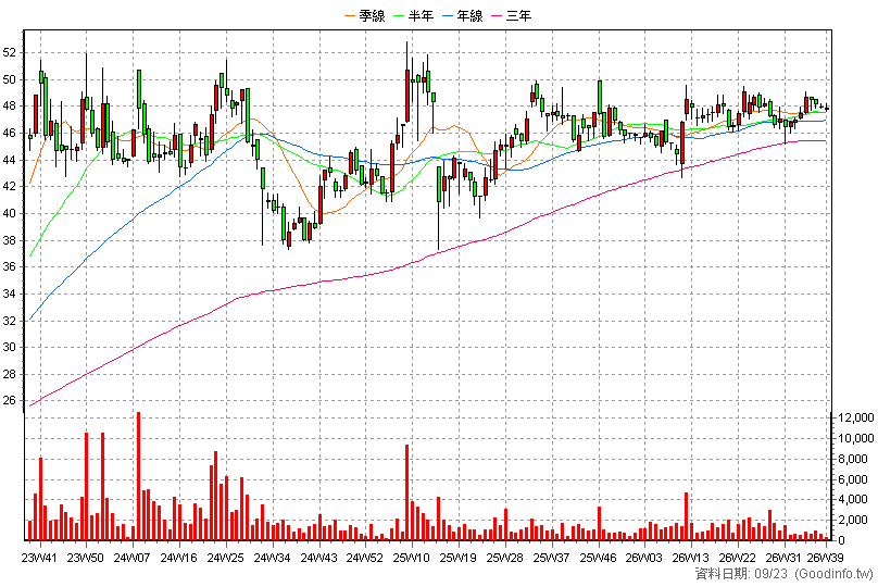 6170 統振 周K線圖(股價已還原權息)