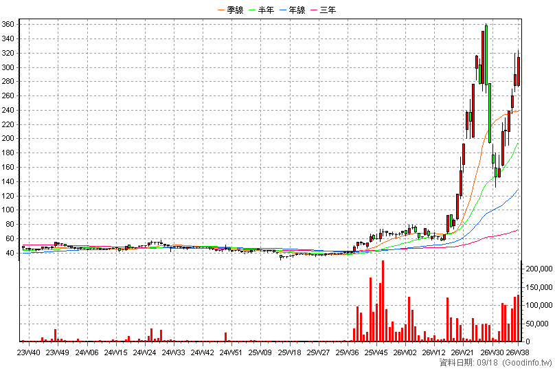 6173 信昌電 周K線圖