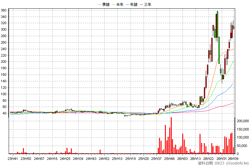 6173 信昌電 周K線圖(股價已還原權息)