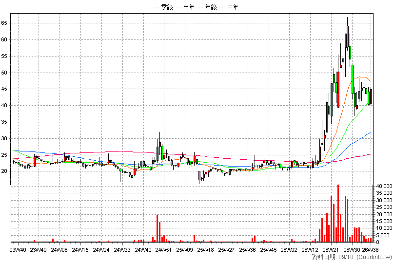 6174 安碁 周K線圖