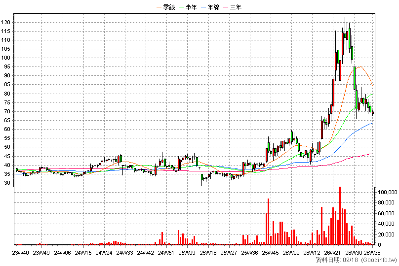 6175 立敦 周K線圖