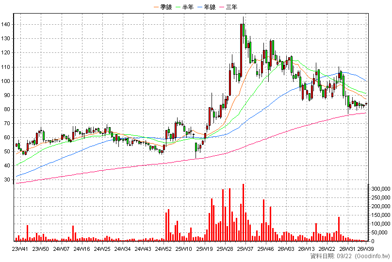 6191 精成科 周K線圖(股價已還原權息)