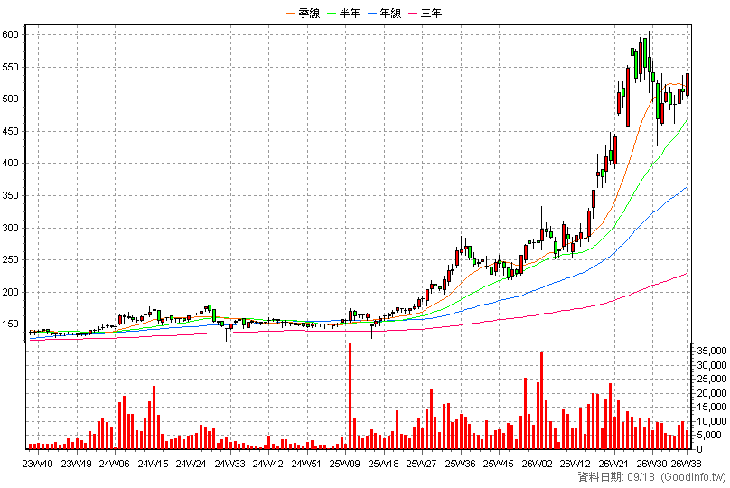 6196 帆宣 周K線圖