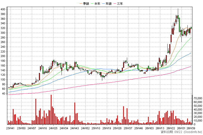 6197 佳必琪 周K線圖(股價已還原權息)