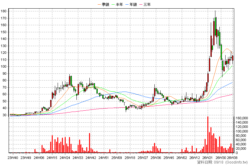6207 雷科 周K線圖
