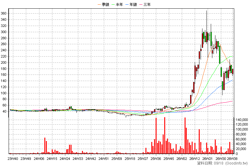 6217 中探針 周K線圖(股價已還原權息)