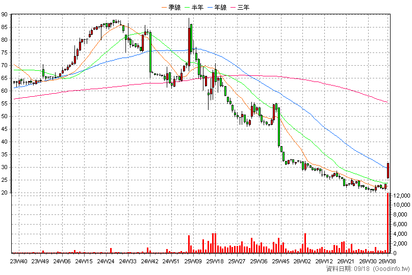 6221 晉泰 周K線圖