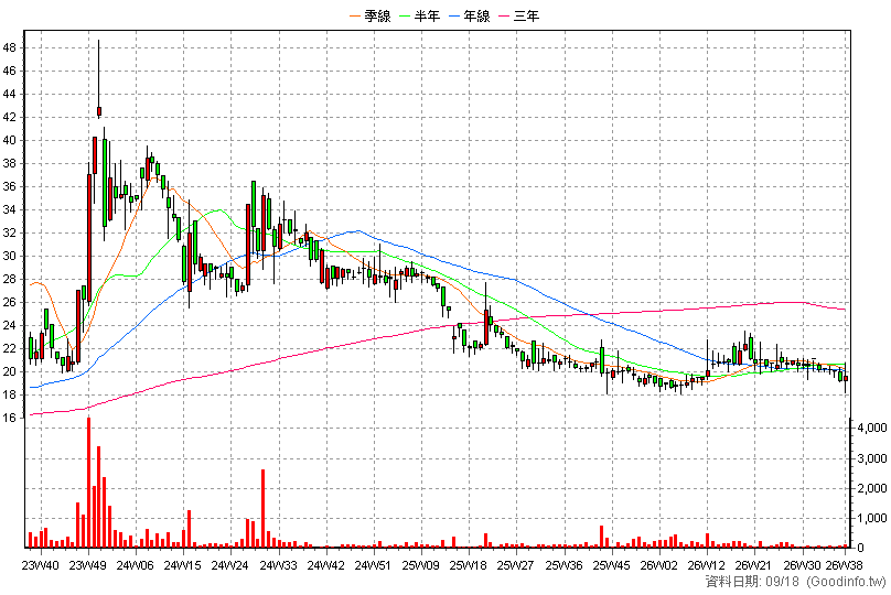 6222 立軒 周K線圖(股價已還原權息)