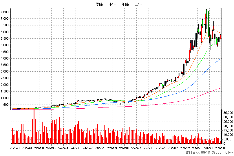 6223 旺矽 周K線圖