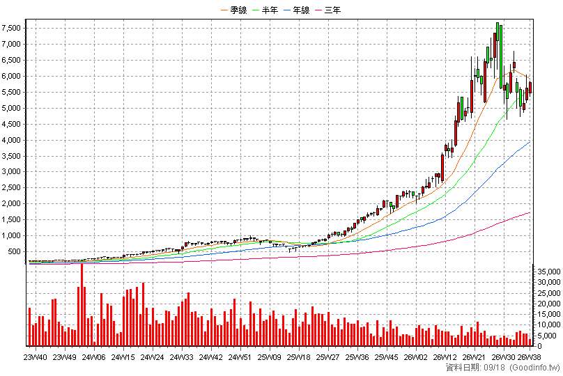 6223 旺矽 周K線圖(股價已還原權息)