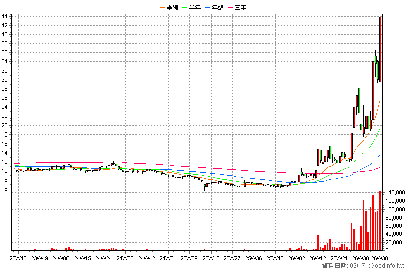 6226 光鼎 周K線圖