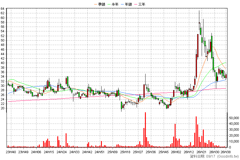 6234 高僑 周K線圖