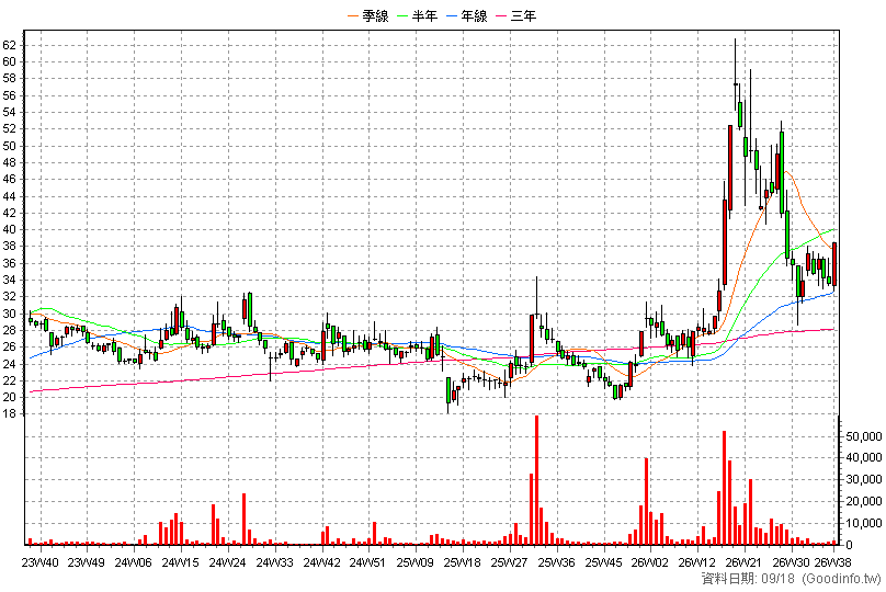6234 高僑 周K線圖(股價已還原權息)