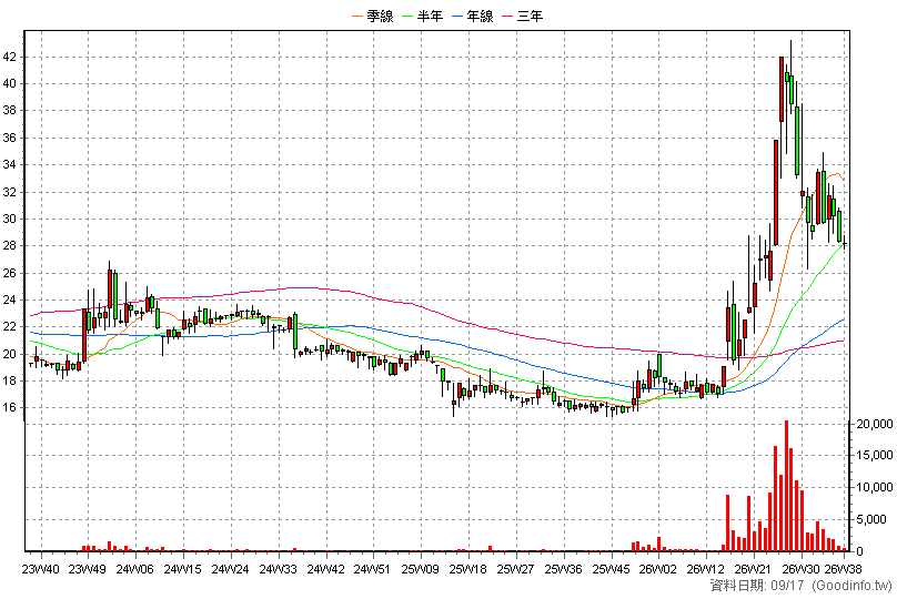 6259 百徽 周K線圖