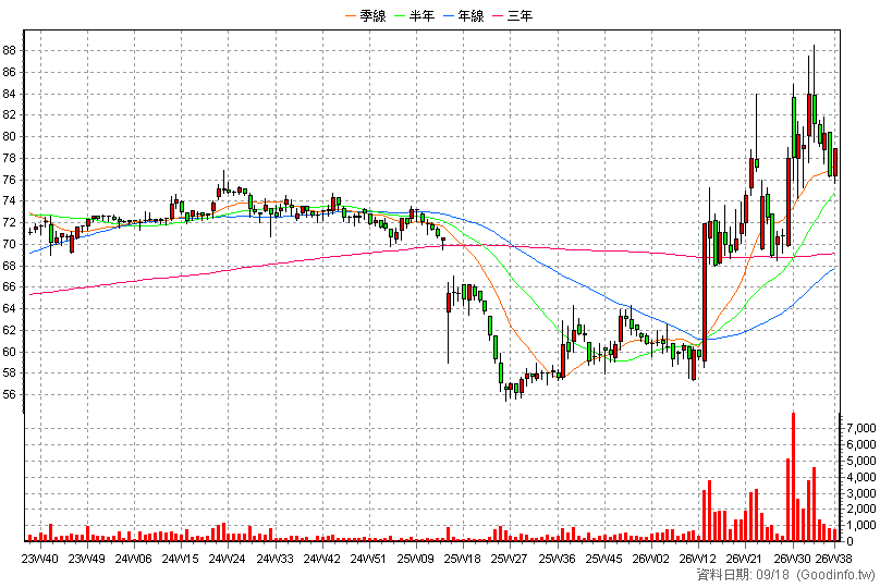 6277 宏正 周K線圖(股價已還原權息)