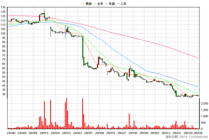6294 智基 周K線圖