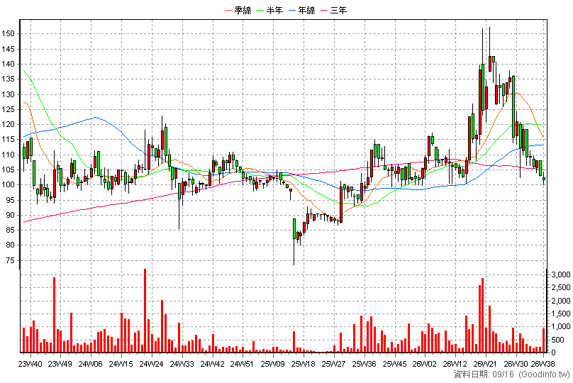 6417 韋僑 周K線圖