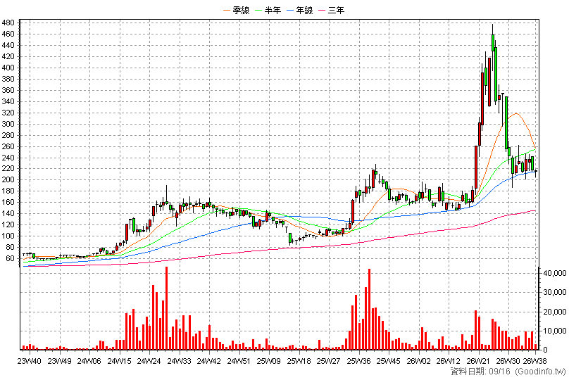 6449 鈺邦 周K線圖(股價已還原權息)