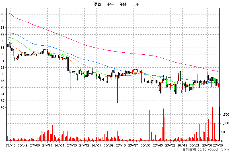6464 台數科 周K線圖
