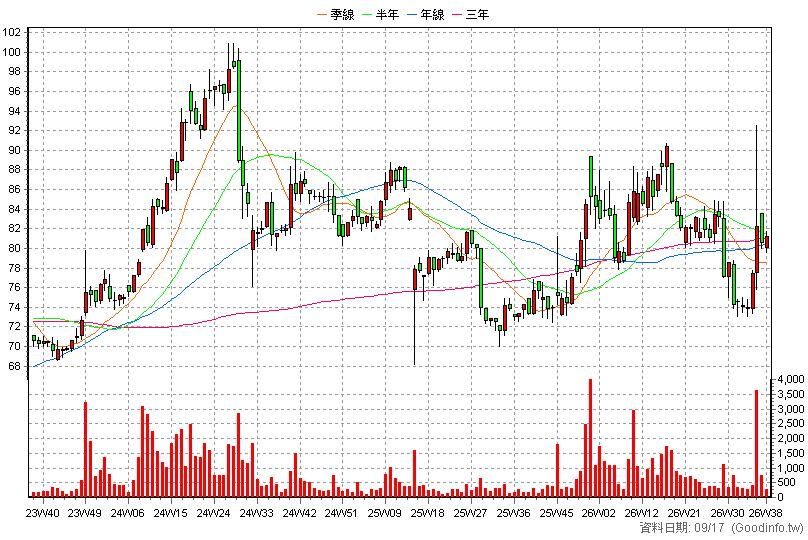 6486 互動 周K線圖