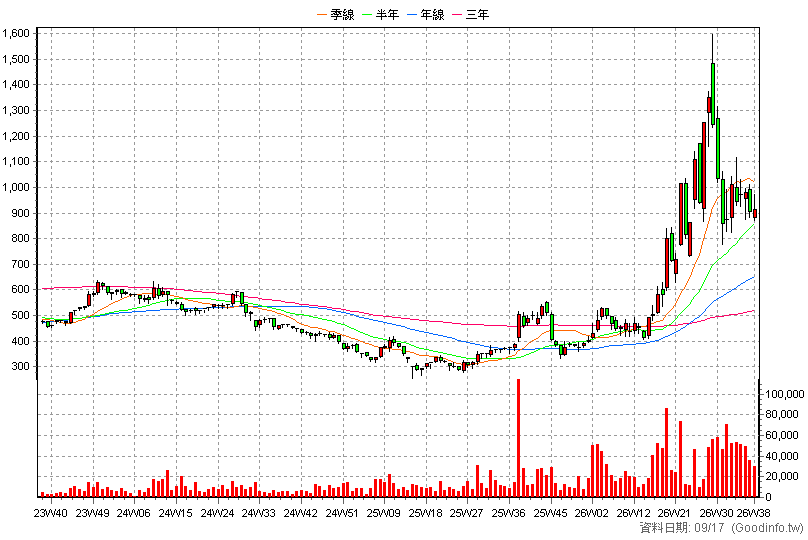 6488 環球晶 周K線圖
