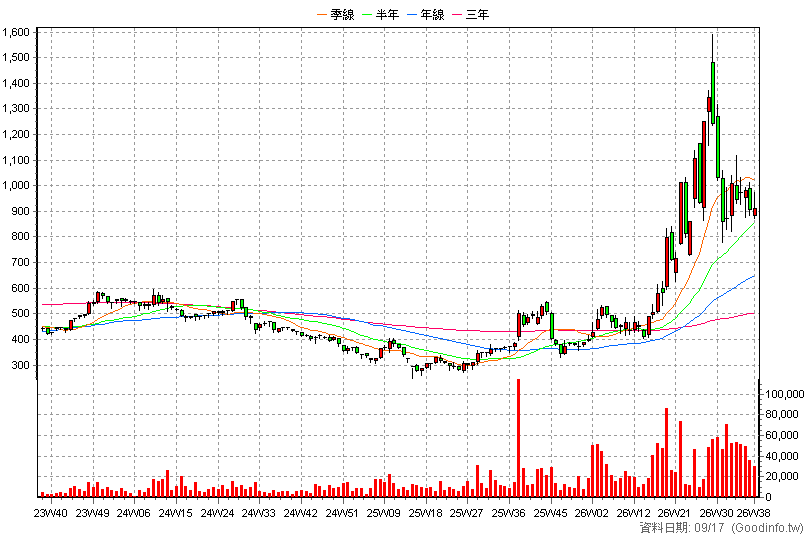 6488 環球晶 周K線圖(股價已還原權息)
