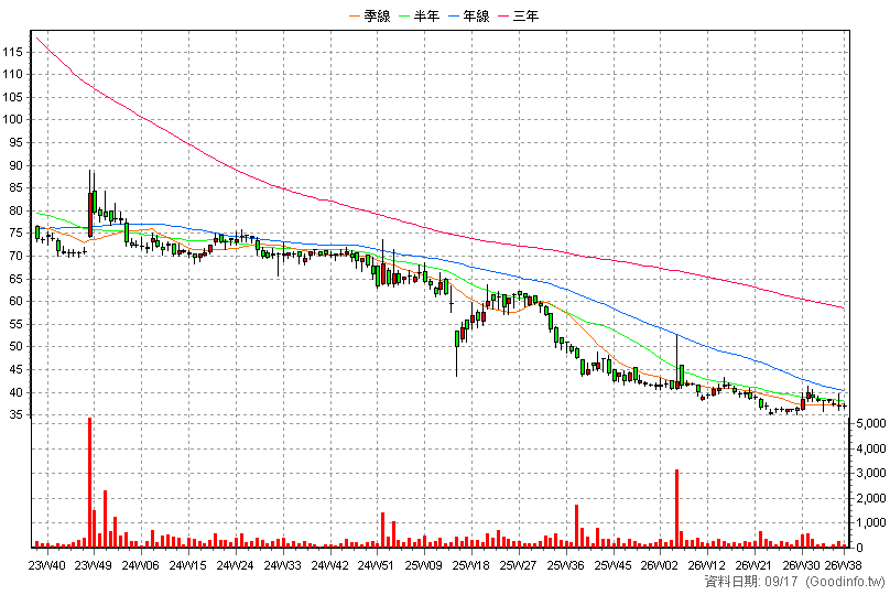 6504 南六 周K線圖
