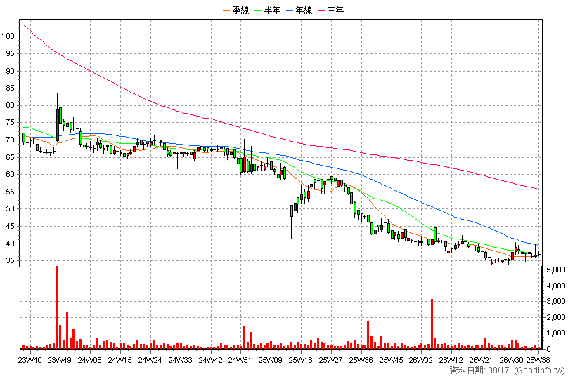 6504 南六 周K線圖(股價已還原權息)