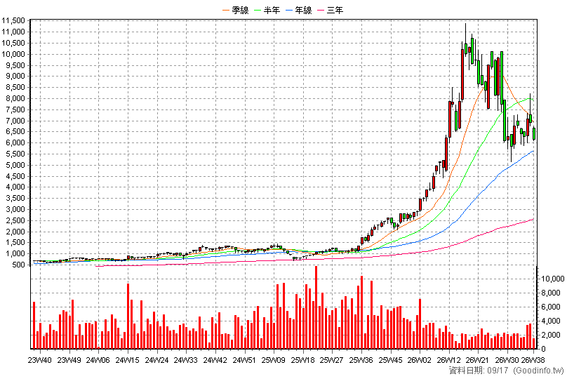 6515 穎崴 周K線圖(股價已還原權息)
