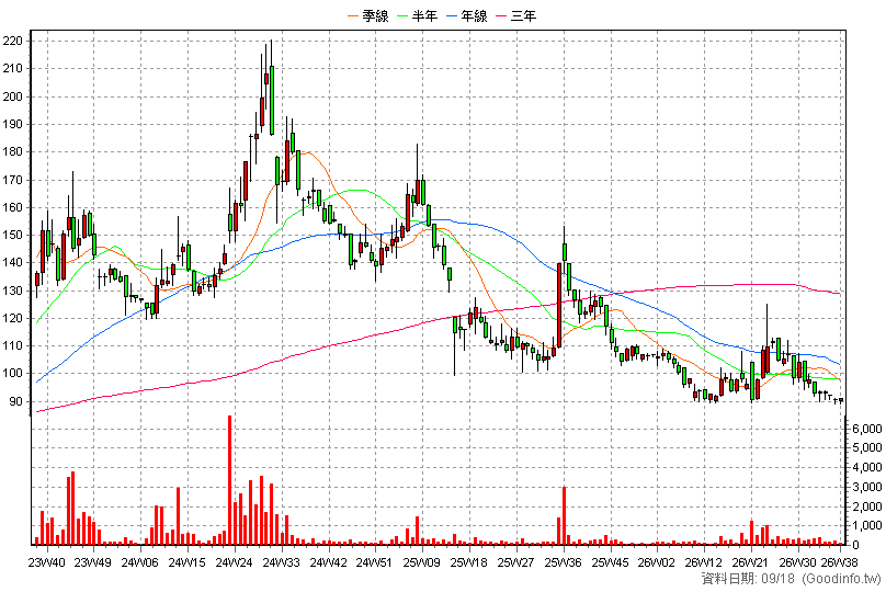6569 醫揚 周K線圖(股價已還原權息)