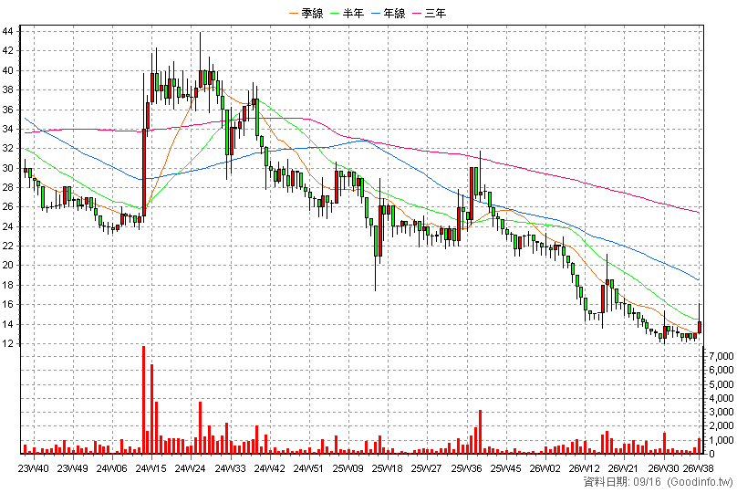 6580 台睿 周K線圖